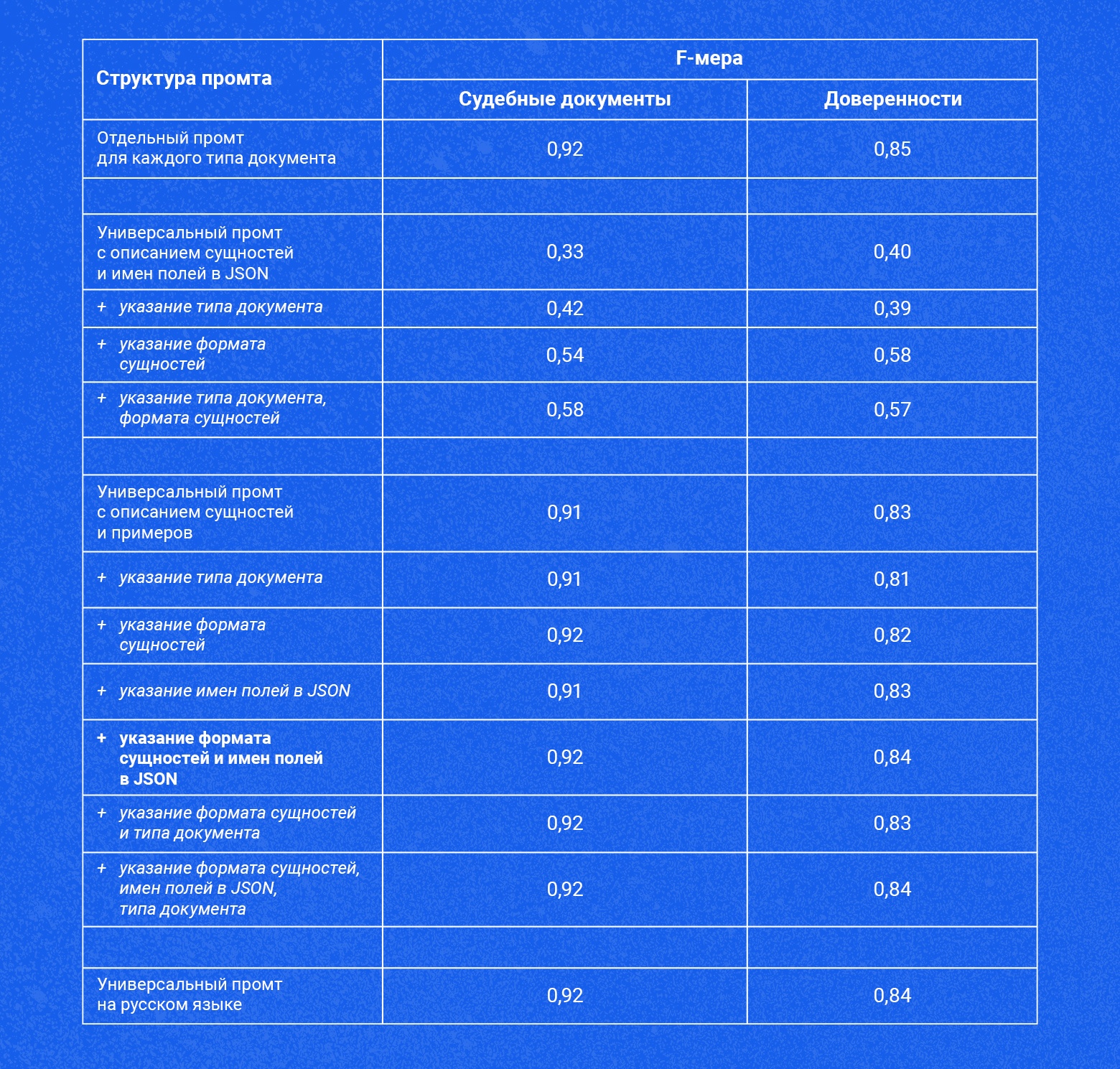 Результаты Ablation Study