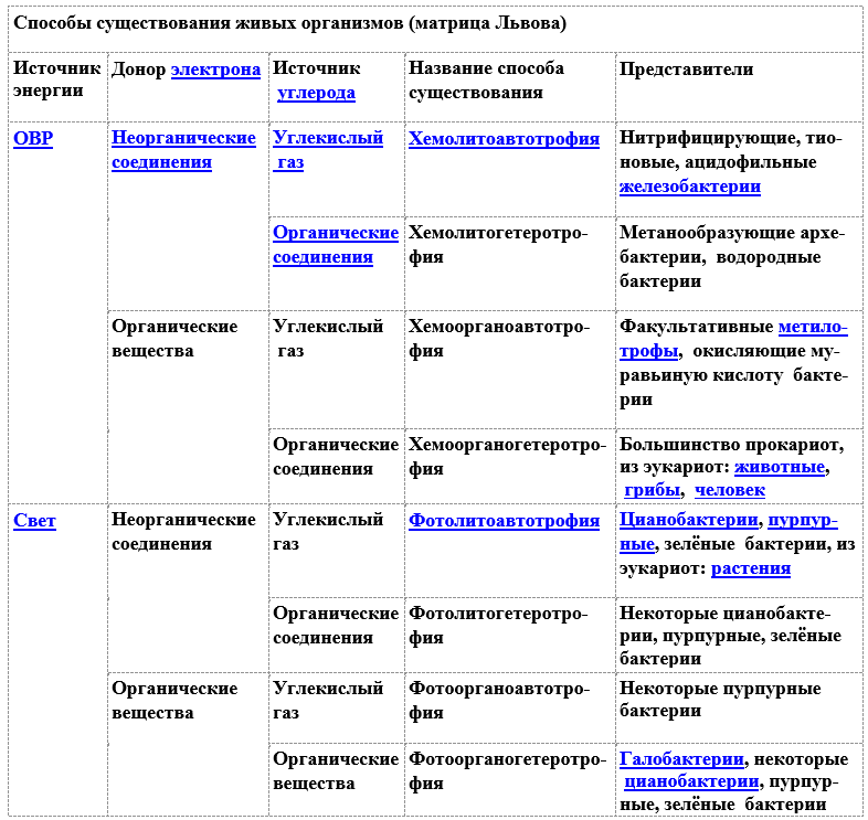 Рис. 2 - Способы существования живых организмов