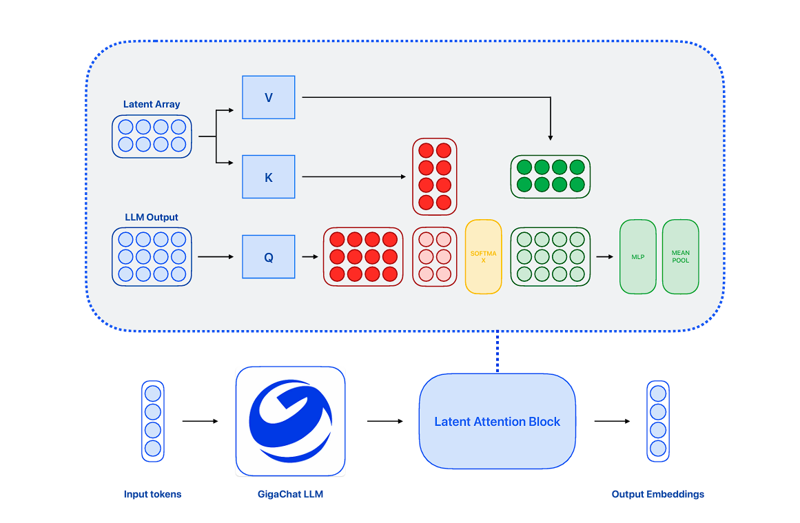 «Сбер» на конференции ACL 2025 представил новую модель для улучшения поиска и создания чат-ботов GigaEmbeddings - 1 «Сбер» на конференции ACL 2025 представил новую модель для улучшения поиска и создания чат-ботов GigaEmbeddings - 1