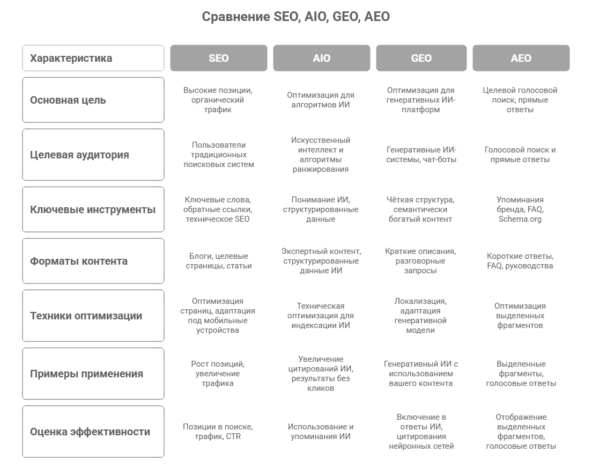 Таблица сравнения SEO  AIO GEO и AEO