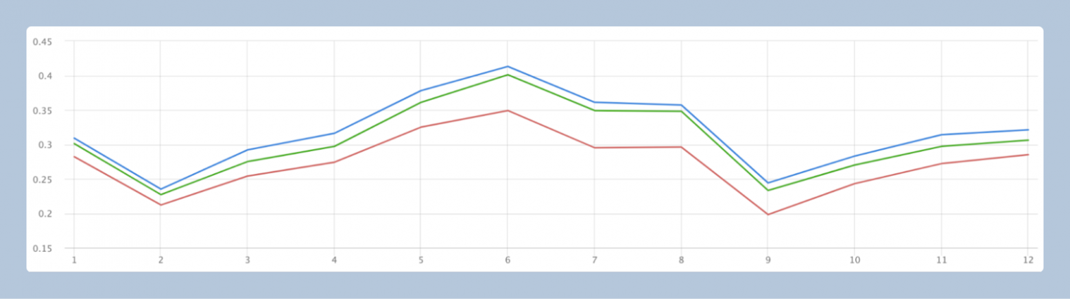 SEEPS по месяцам. Чем меньше, тем лучше. Красная линия — новая модель, зелёная — предыдущая, синяя — численная модель