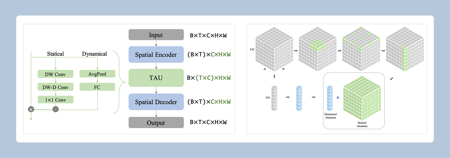 Архитектура модели Temporal Attention Unit. Источник
