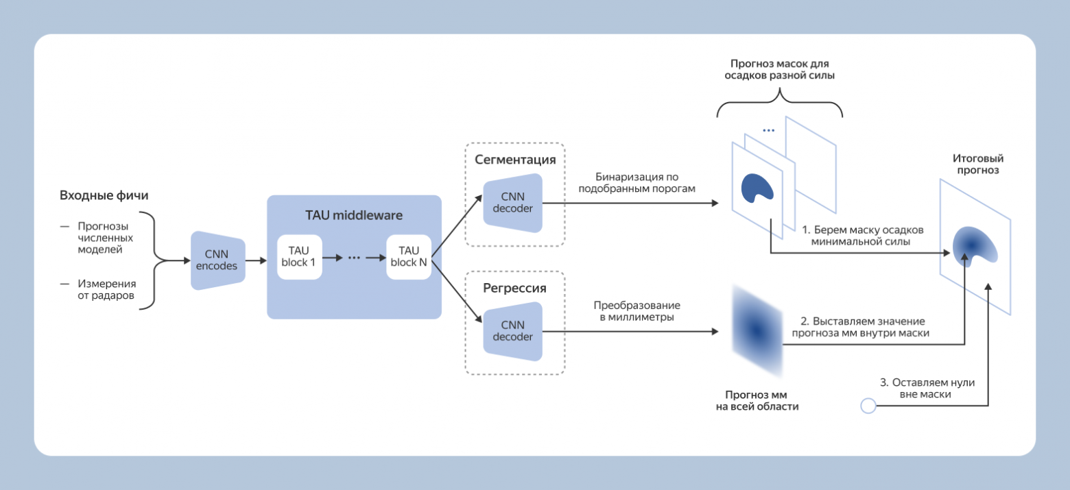Алгоритм получения прогноза на 12 часов