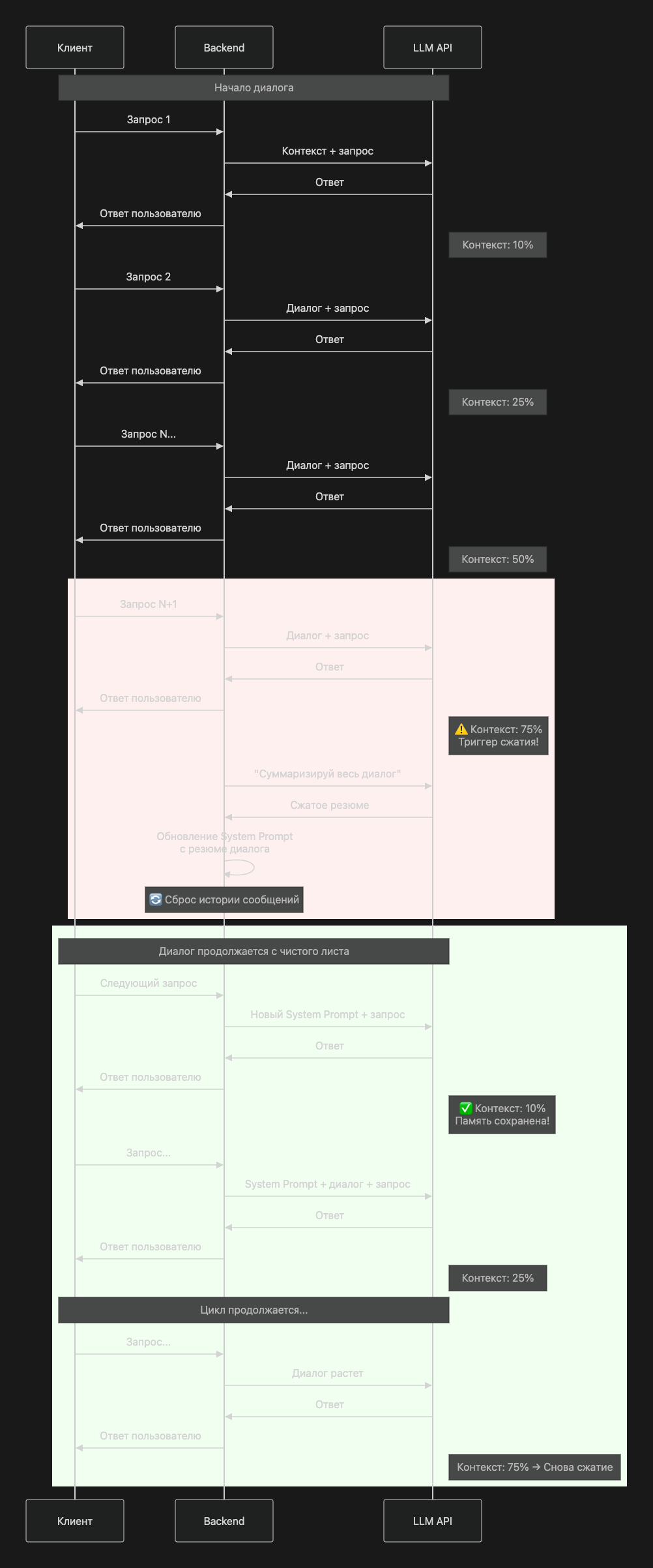 Консолидация памяти — или как избежать альцгеймера у LLM - 3