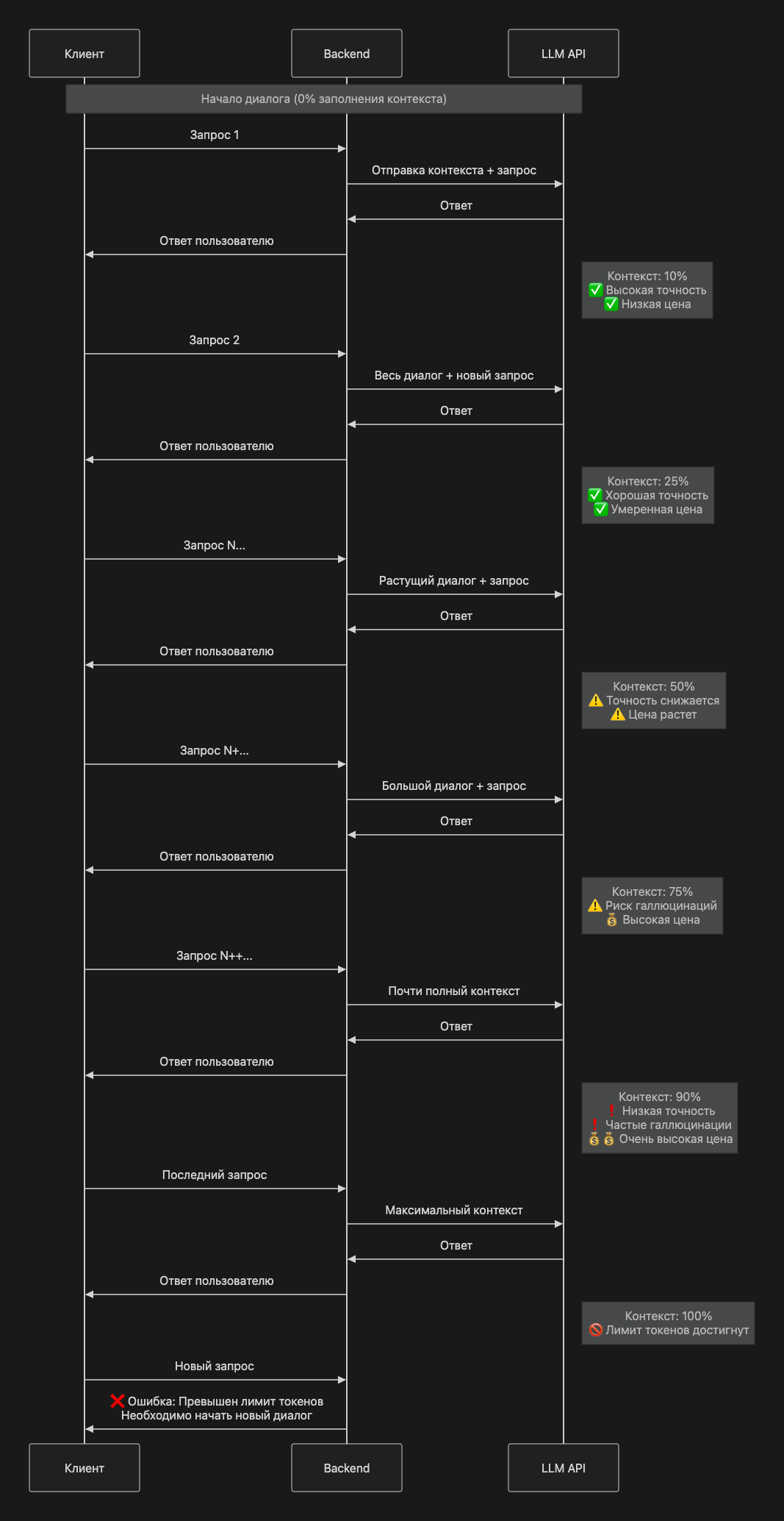 Консолидация памяти — или как избежать альцгеймера у LLM - 1