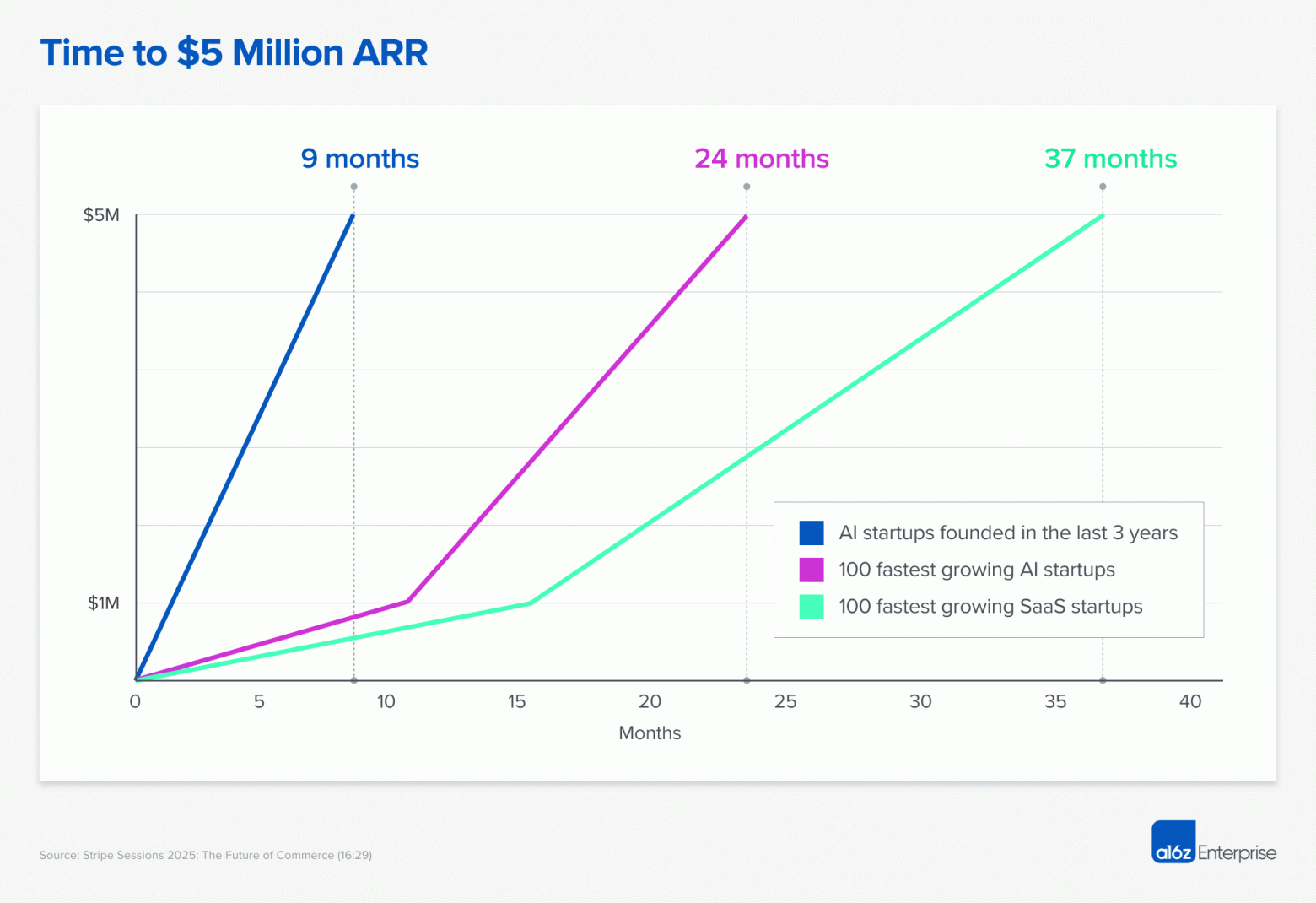 AI компании растут быстрее