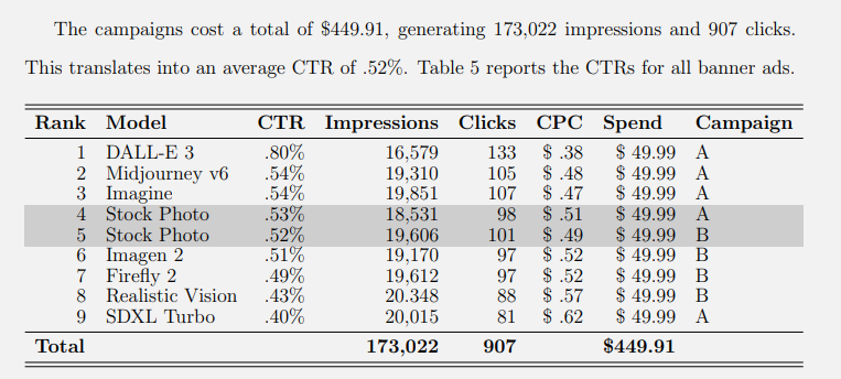 Фото от нейросетей обошли по количеству кликов профессиональные фото на на 28%.Взято из статьи: "The power of generative marketing: Can generative AI create superhuman visual marketing content?"