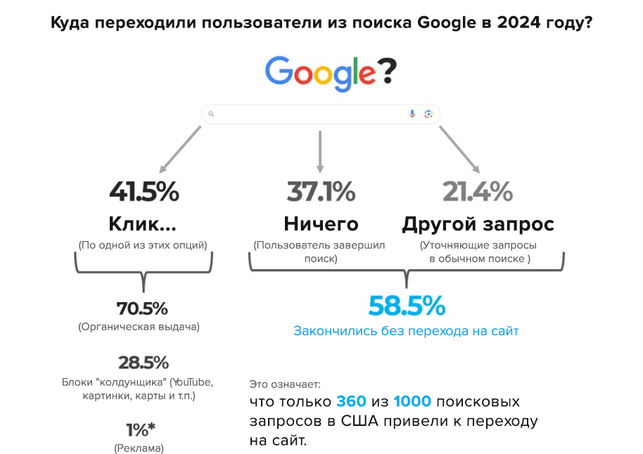 Куда переходили пользователи из поиска Google в 2024 году?