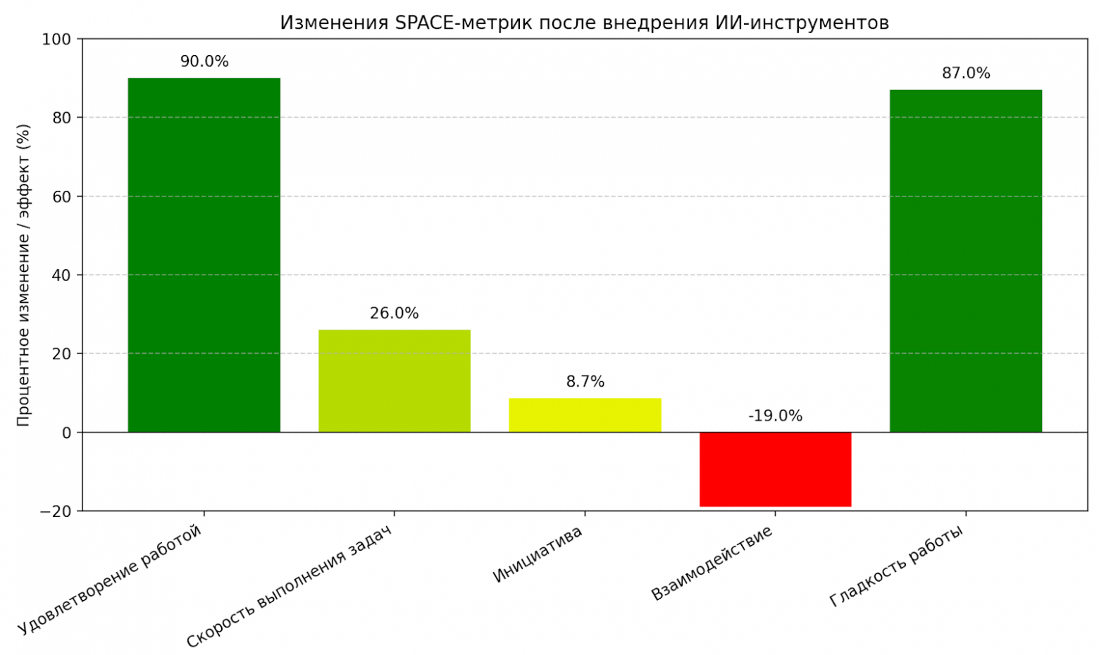 ИИ ускоряет работу, но замедляет проект? - 4