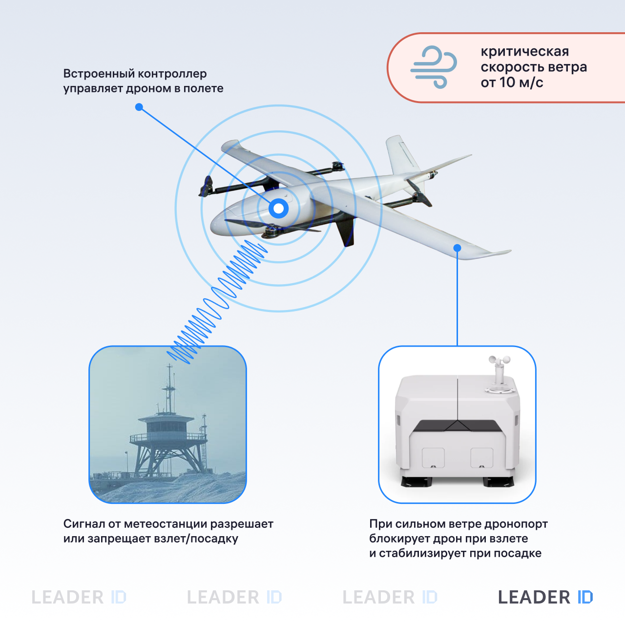 Предполагается, что такие дронопорты будут установлены вдоль трубопроводов через каждые 200 километров
