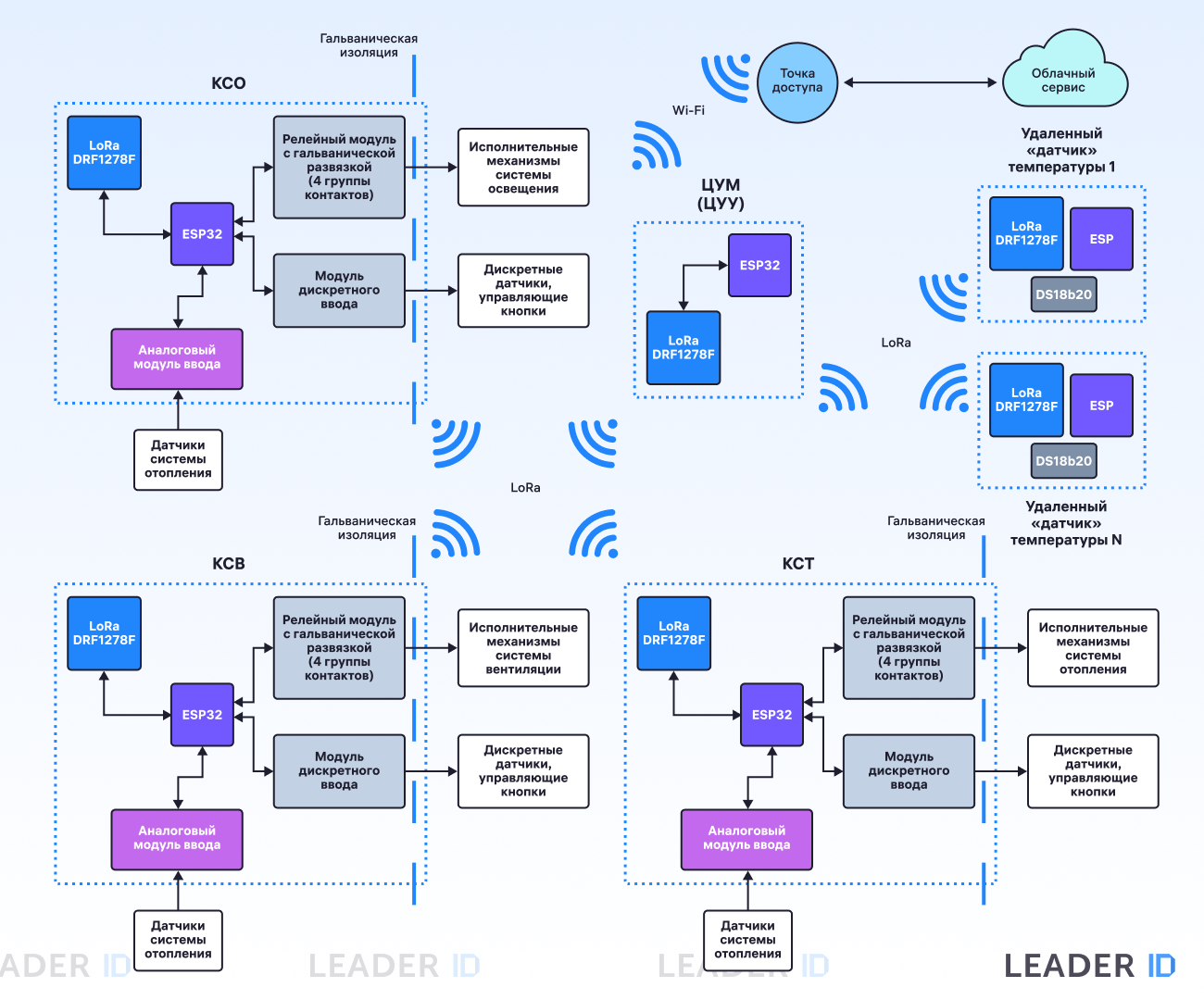 Общая архитектура ПАК с беспроводным каналом связи между составными элементами: система более эффективная и простая в сравнении с иностранными аналогами