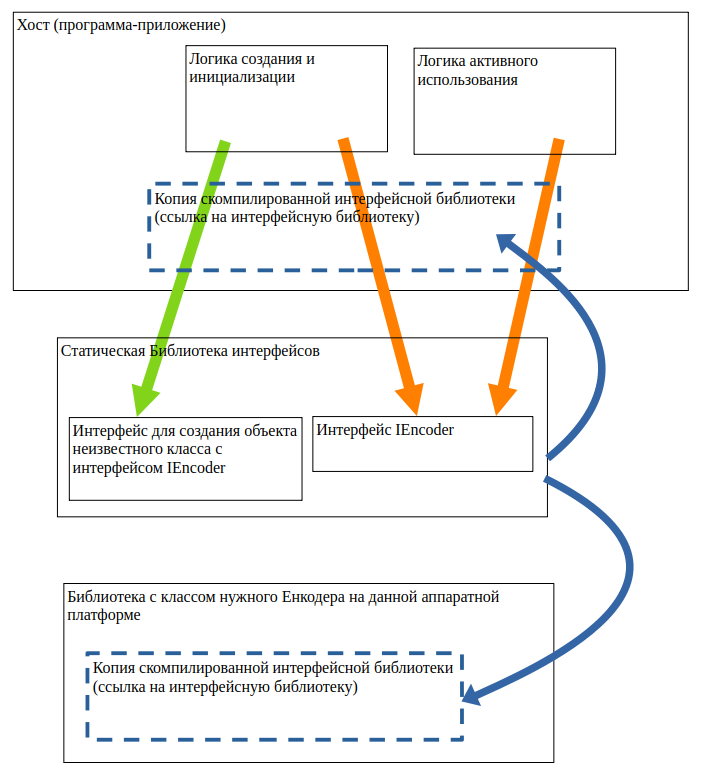 основной проект + библиотека с единственным классом Енкодера доступным через интерфейсную библиотеку