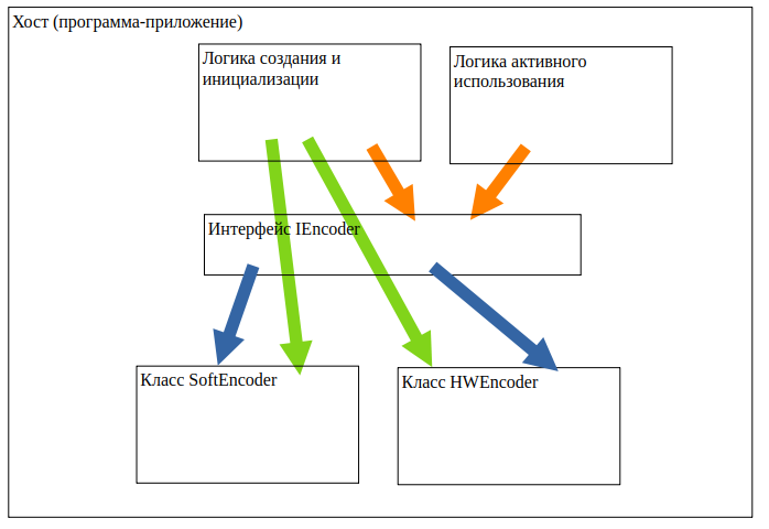 Работа с двумя реализациями одного интерфейса