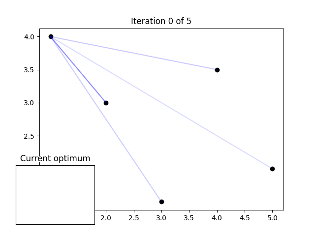 Визуализация муравьиного алгоритма колонии в TSP. Каждая итерация алгоритма соответствует путешествию одной муравья. Зелёные линии представляют пути, выбранные муравьём, а синие линии — возможные пути, которые он может выбрать в каждой данной точке. Прозрачность каждой синей линии связана с вероятностью выбора соответствующего пути, которая пропорциональна уровню феромонов на пути и обратно пропорциональна его расстоянию. Когда муравей завершает путешествие, уровни феромонов на каждом пути отображаются красным цветом, при этом пути с наивысшими уровнями феромонов окрашены в более тёмный оттенок