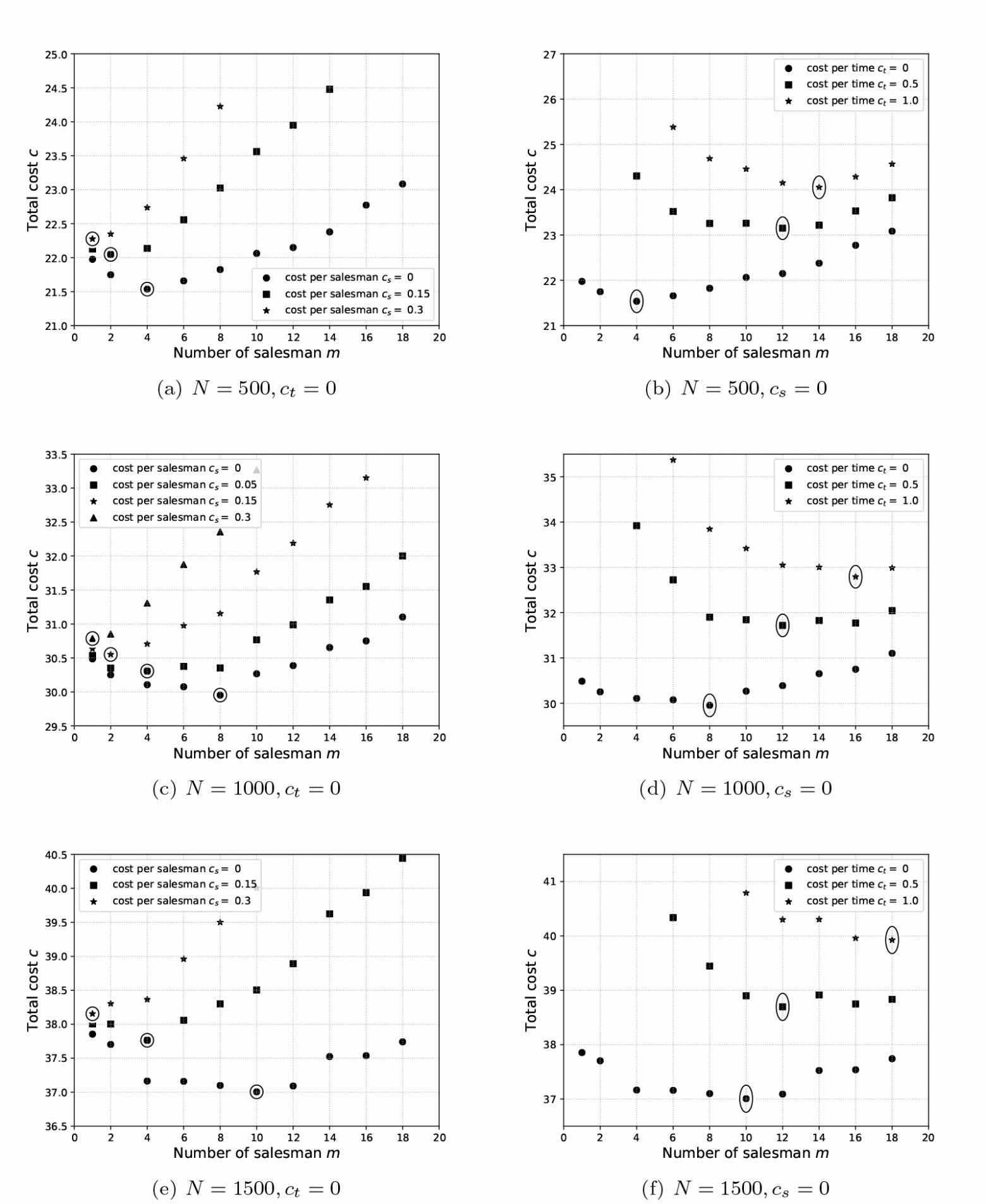 Зависимость между общей стоимостью и количеством агентов для количества городов N, из научной статьи «Решение TSP в мультиагентной системе»
