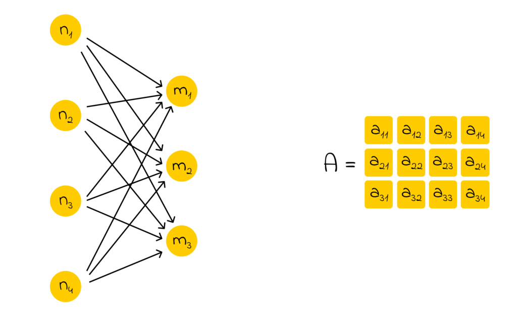 Пример полносвязного слоя нейросети, веса которого могут быть представлены в матричной форме.