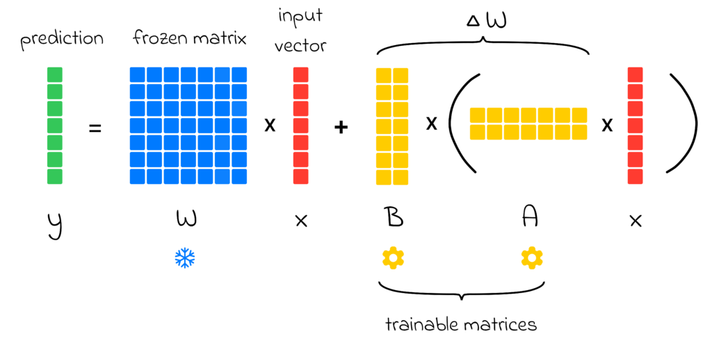 Обучение с LoRA: как это работает