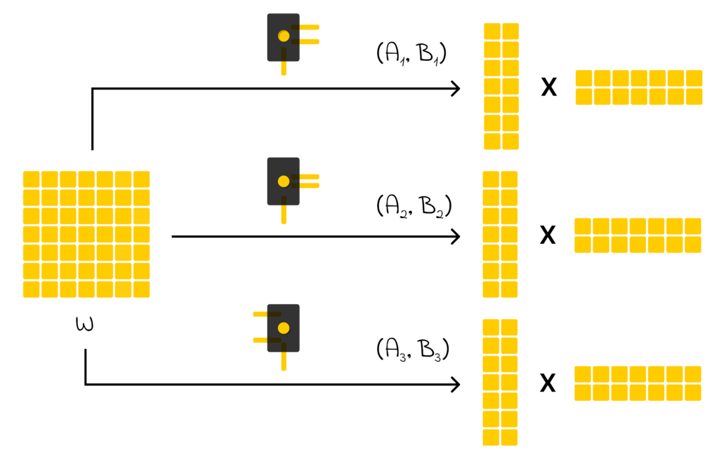 Создание отдельного адаптера для каждой прикладной задачи — эффективный и масштабируемый способ адаптировать одну большую модель под разные цели.