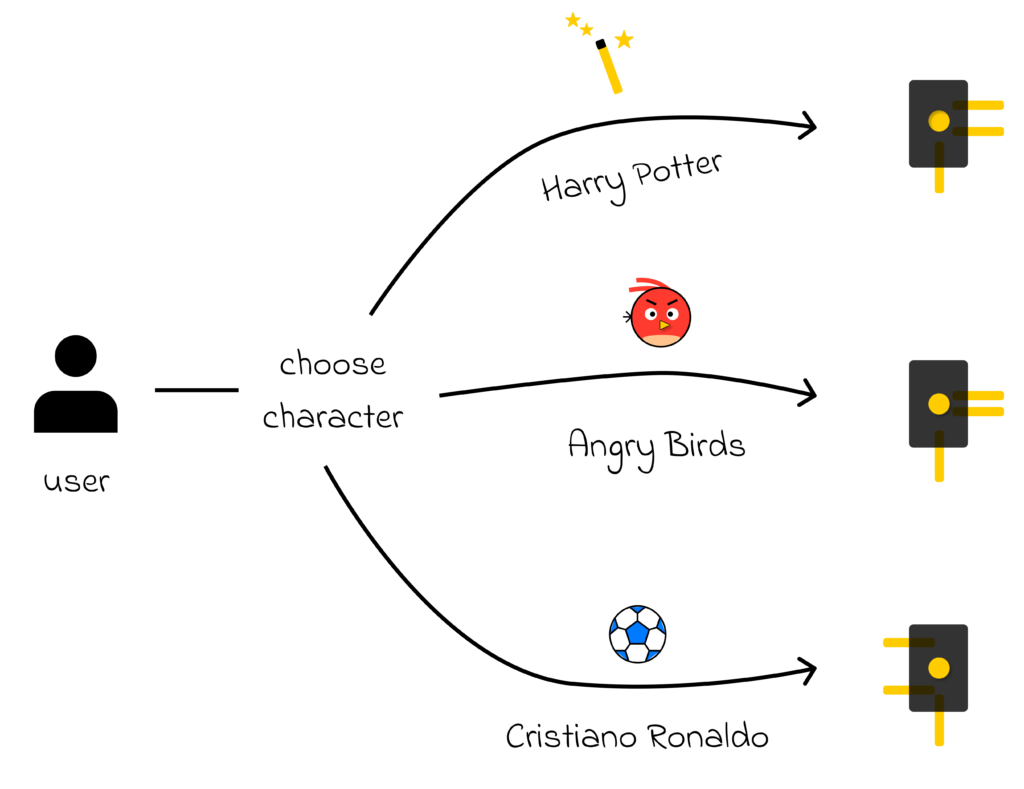 Чат-бот, в котором пользователь выбирает стиль поведения в зависимости от выбранного персонажа. Для каждого персонажа используется свой адаптер. Когда пользователь хочет сменить персонажа, адаптер можно динамически заменить через операцию сложения матриц.