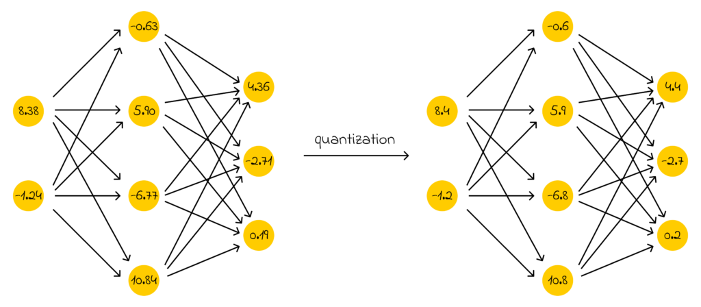 Упрощённый пример квантования: веса нейросети округляются до одного знака после запятой. В реальности степень округления зависит от количества квантованных бит.