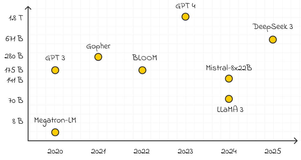 Число параметров некоторых из крупнейших языковых моделей, обученных за последние годы.