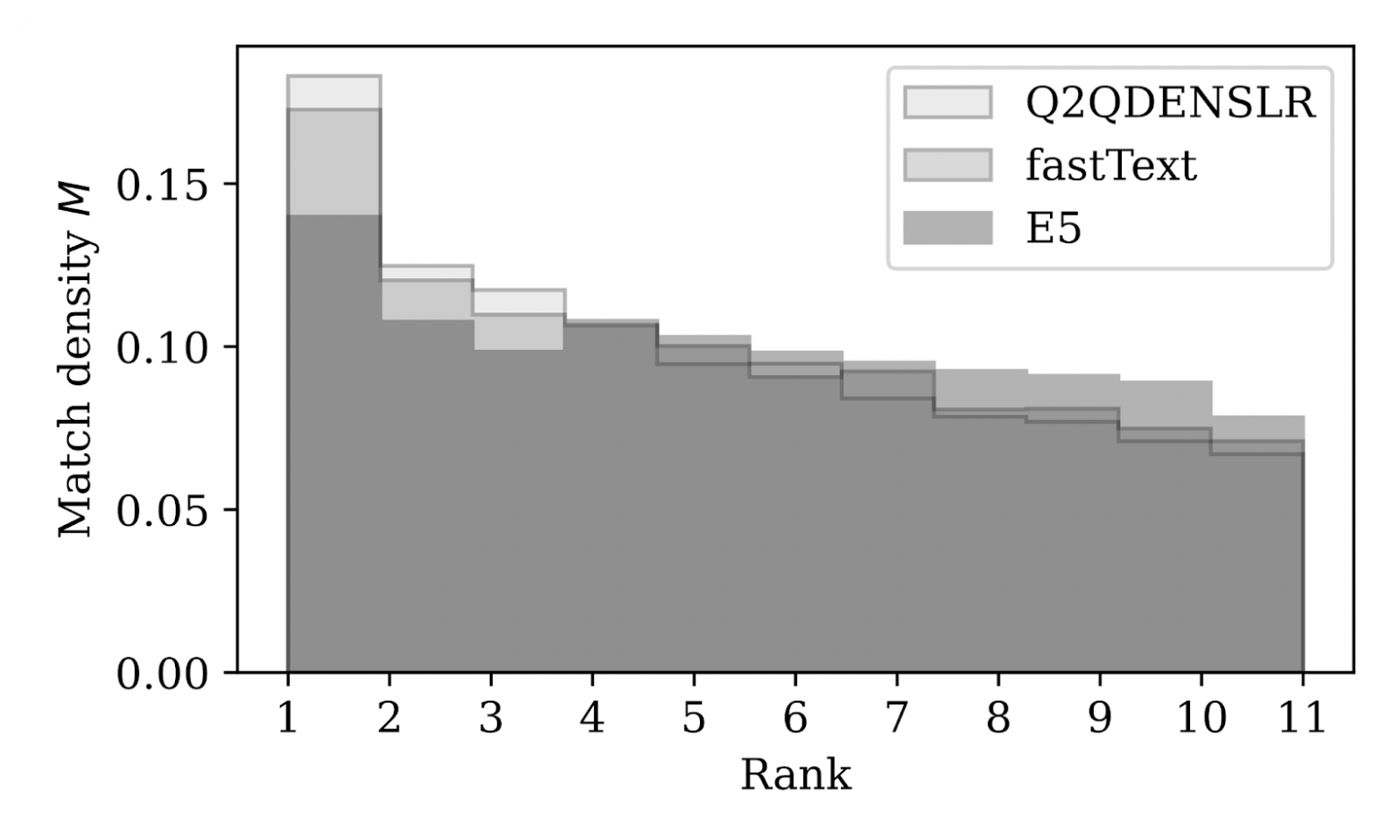 Рис. 7: Сравнение плотности рангов для E5, fastText и Q2QDENSLR  