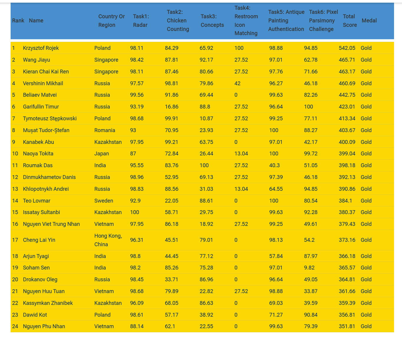 Российские школьники завоевали 6 золотых медалей на Международной олимпиаде по искусственному интеллекту IOAI 2025 - 6