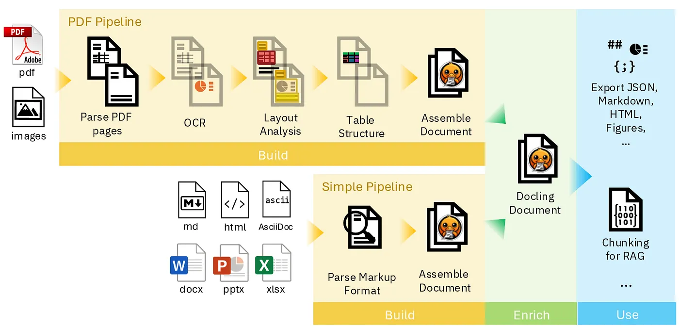 Docling Pipeline from docling paper