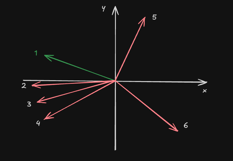 1 – ближайший сосед для 5