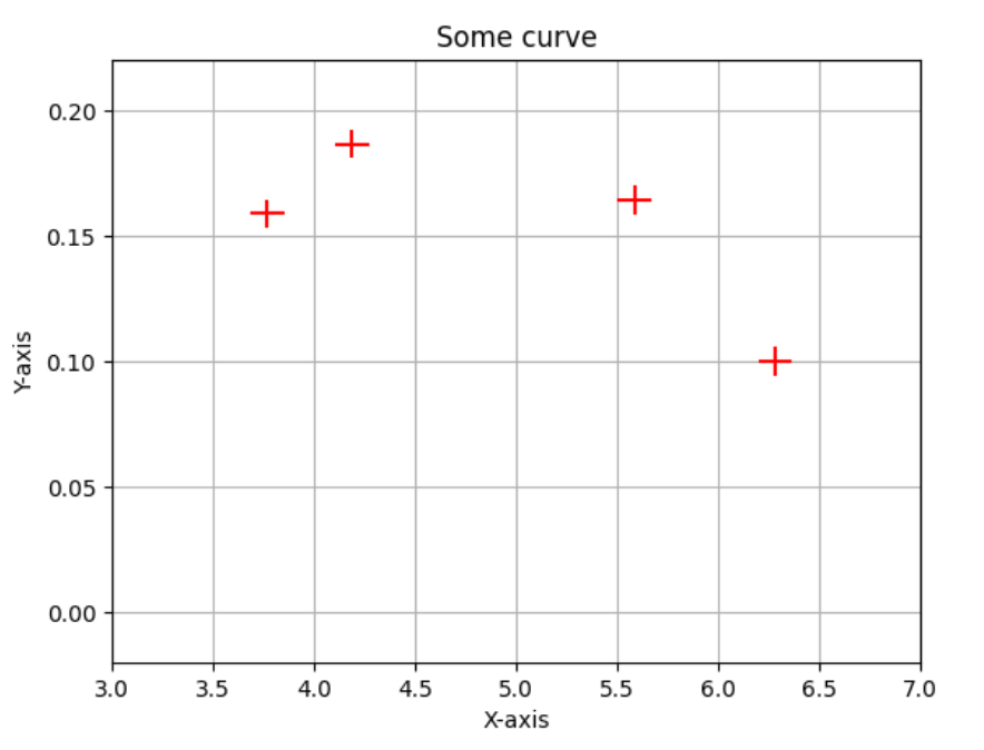 нам известны только эти четыре точки