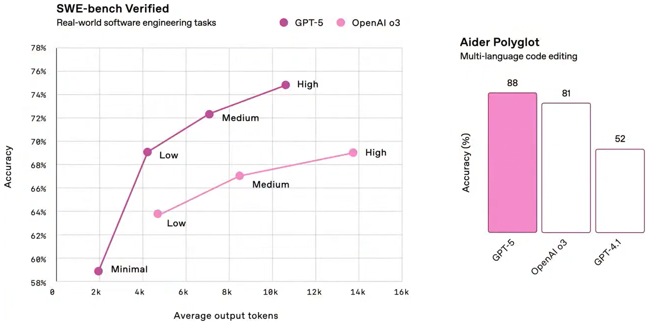 ChatGPT 5 вышел! Что нового, бенчмарки, как получить доступ из России - 2