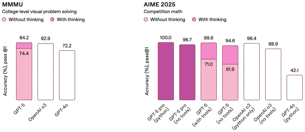 ChatGPT 5 вышел! Что нового, бенчмарки, как получить доступ из России - 3