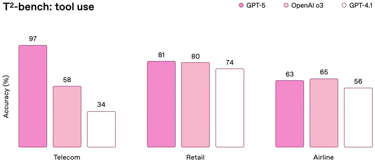 ChatGPT 5 вышел! Что нового, бенчмарки, как получить доступ из России - 4