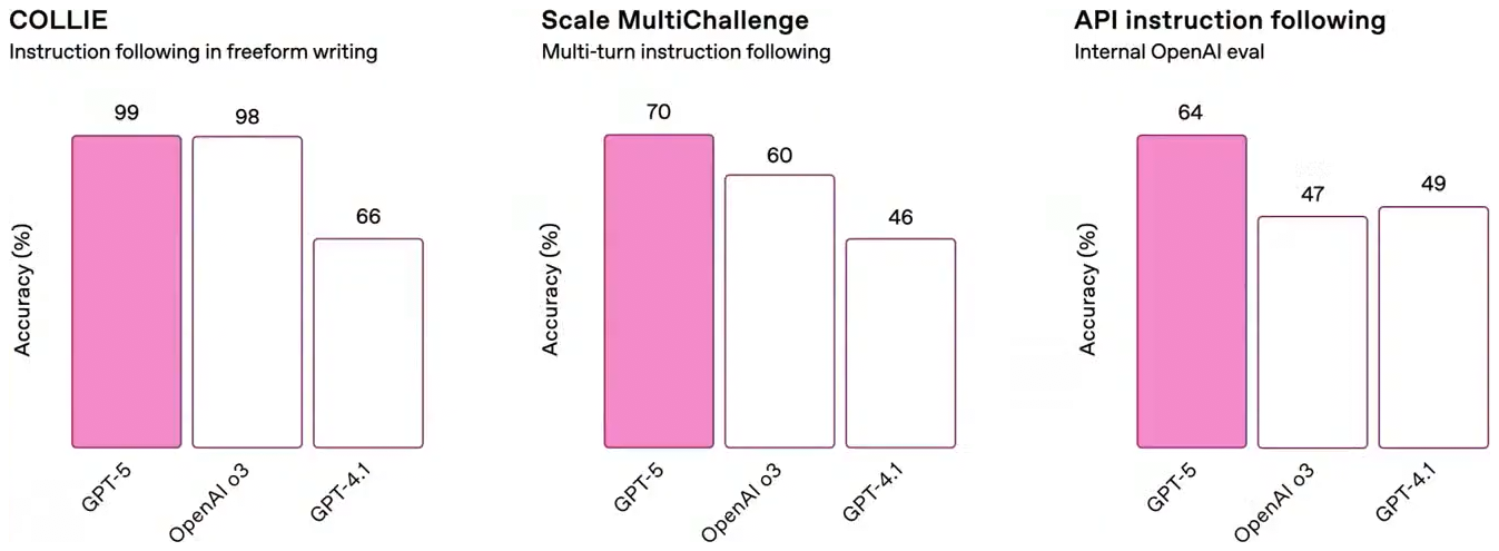 ChatGPT 5 вышел! Что нового, бенчмарки, как получить доступ из России - 5