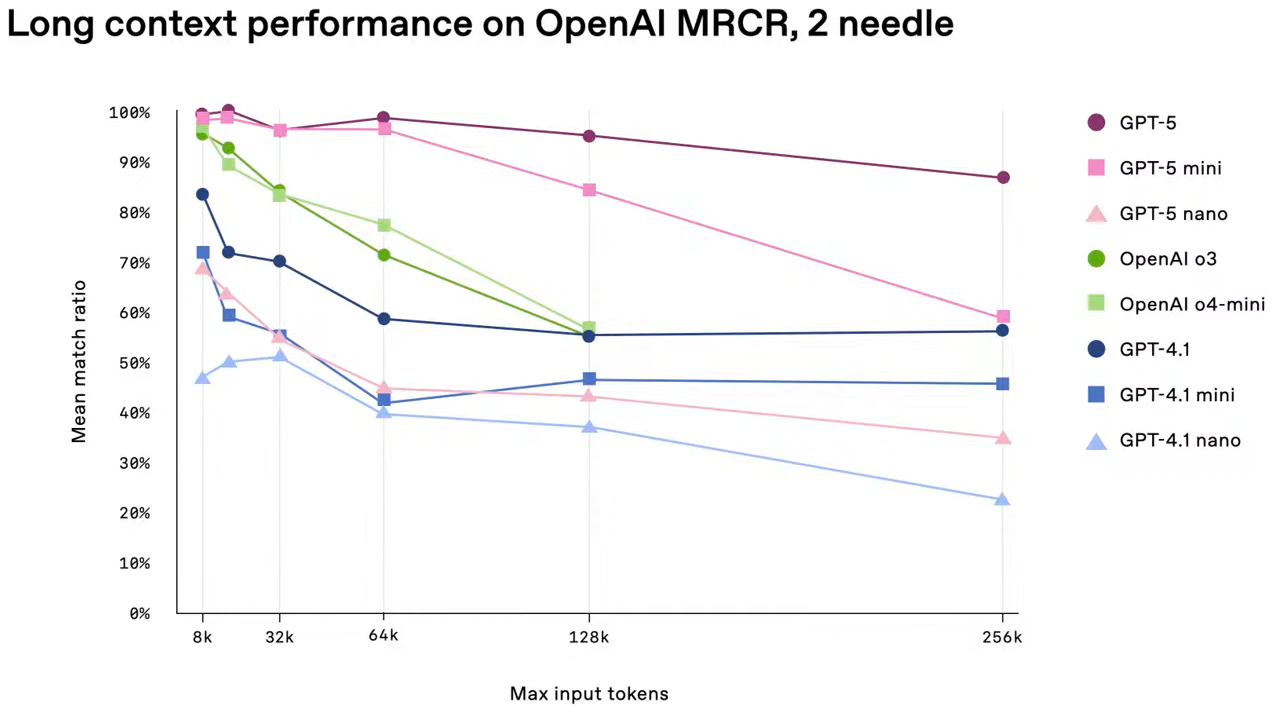 ChatGPT 5 вышел! Что нового, бенчмарки, как получить доступ из России - 6