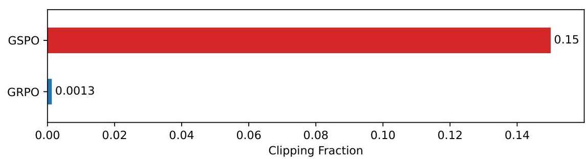 'Сравнение долей отсечения, показывающее, что GSPO отсекает значительно больше токенов, чем GRPO, при этом достигая лучшей производительности'