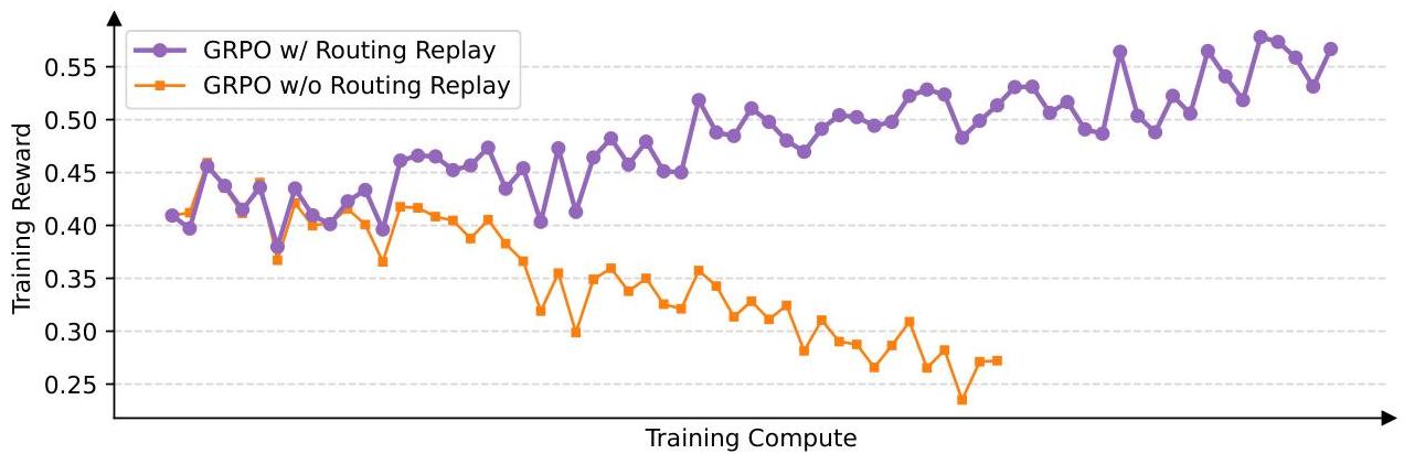 'Производительность GRPO с и без Routing Replay, демонстрирующая необходимость этого сложного обходного пути для стабильности MoE'