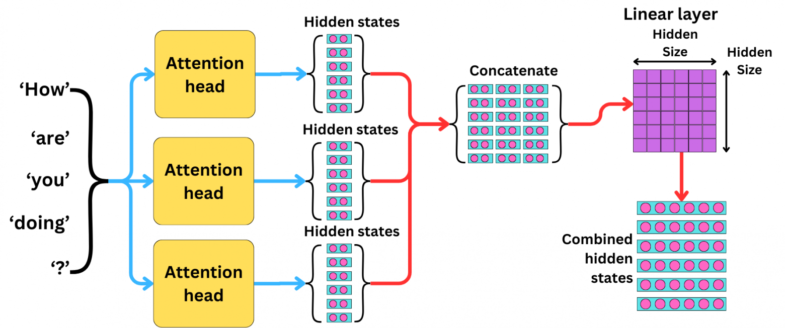 Механизм Multi-Head Attention