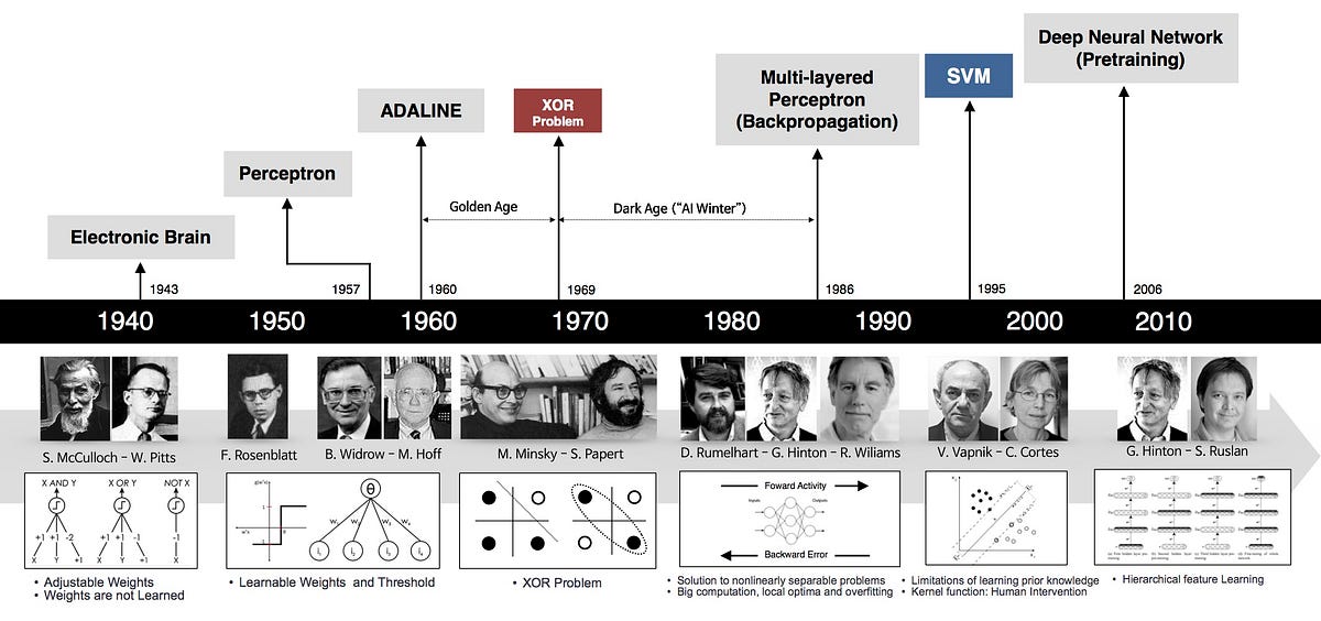 Эволюция от перцептрона к современным моделям