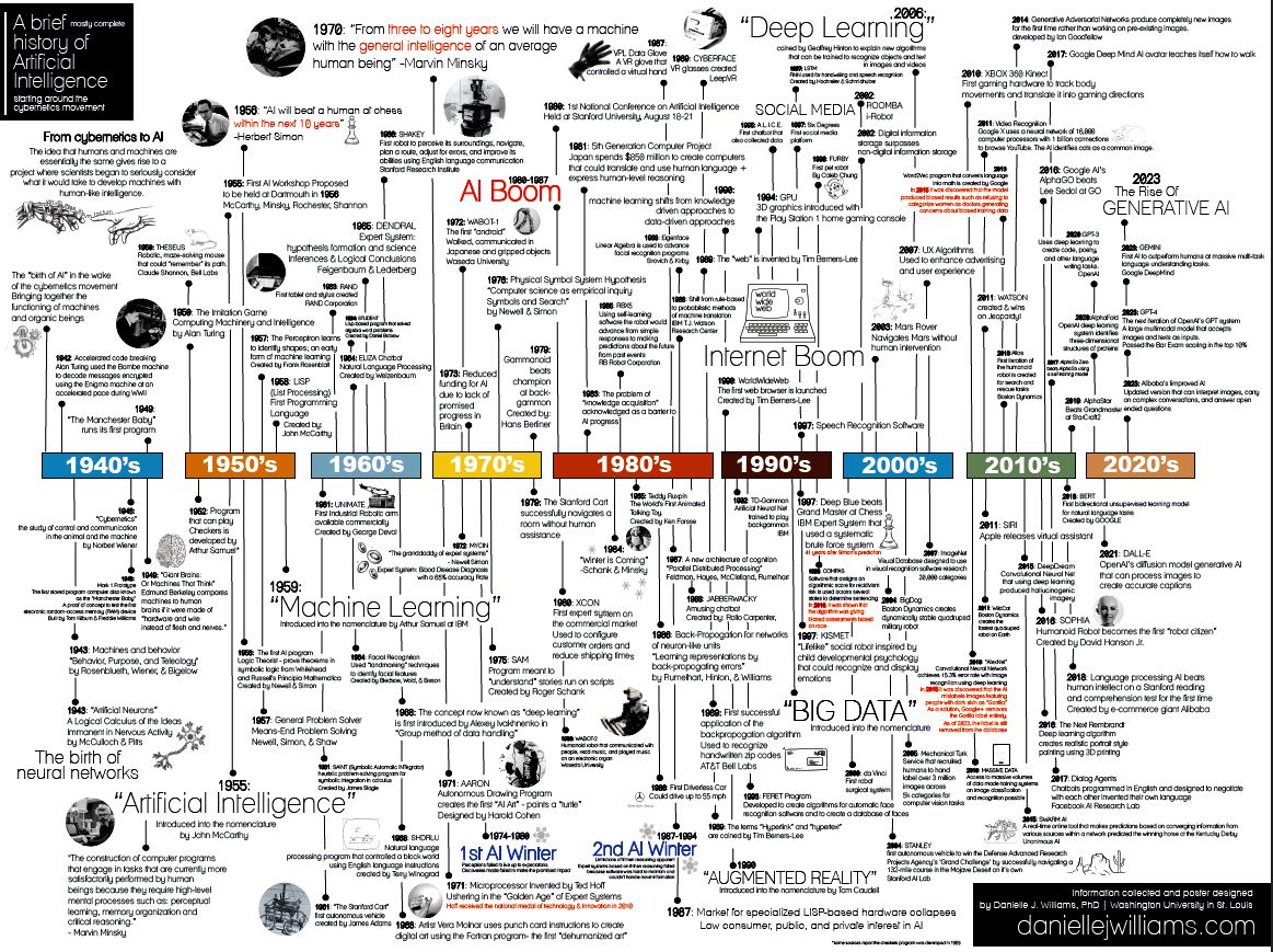 Детальная временная линия ИИ