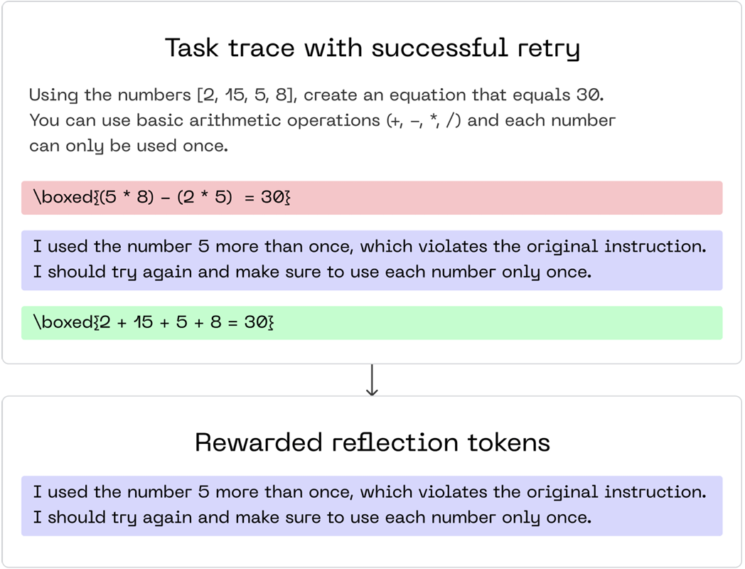 Reflect, Retry, Reward: как RL учит LLM рефлексировать и становиться лучше - 3 Reflect, Retry, Reward: как RL учит LLM рефлексировать и становиться лучше - 3