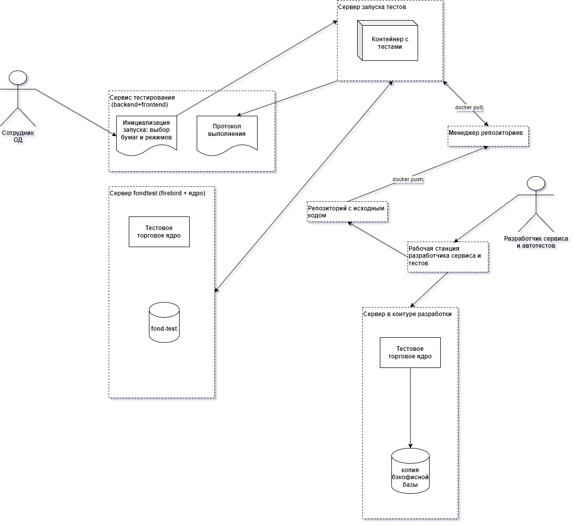 Рисунок №2. Схема процесса тестирования Fondtest