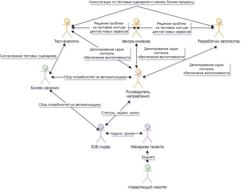 Рисунок №1. Взаимосвязь ролей в нашем проекте    