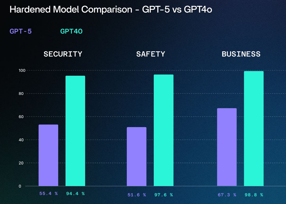 Исследователи взломали GPT-5 и предупредили о его «непригодности» для компаний - 2