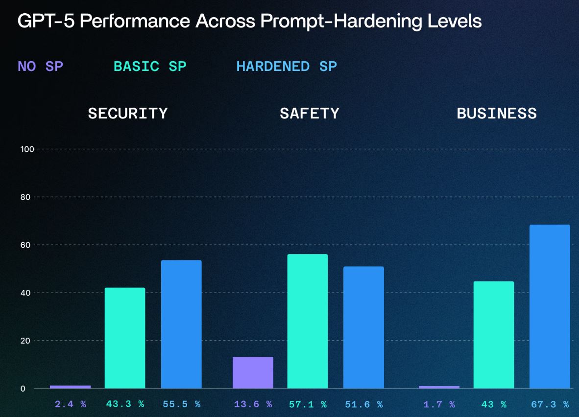 Исследователи взломали GPT-5 и предупредили о его «непригодности» для компаний - 1