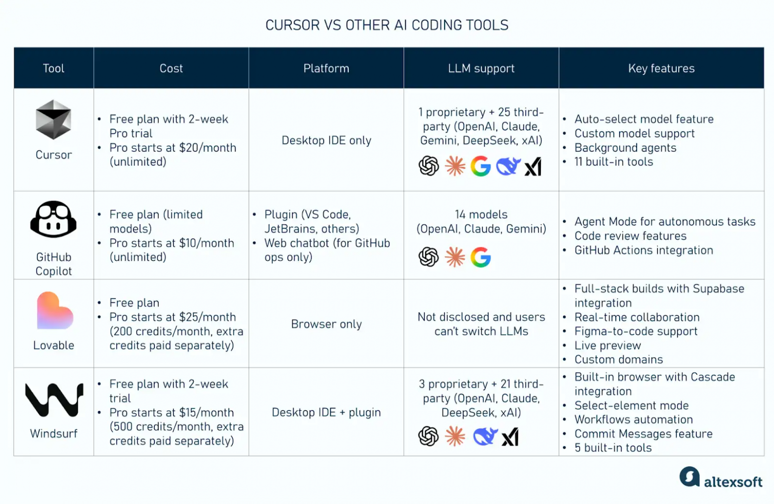 Cursor vs другие AI-инструменты для кодинга