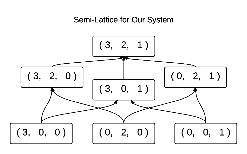 Наивное введение в CRDT-типы - 12 Наивное введение в CRDT-типы - 12