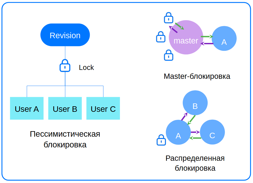 Наивное введение в CRDT-типы - 2 Наивное введение в CRDT-типы - 2