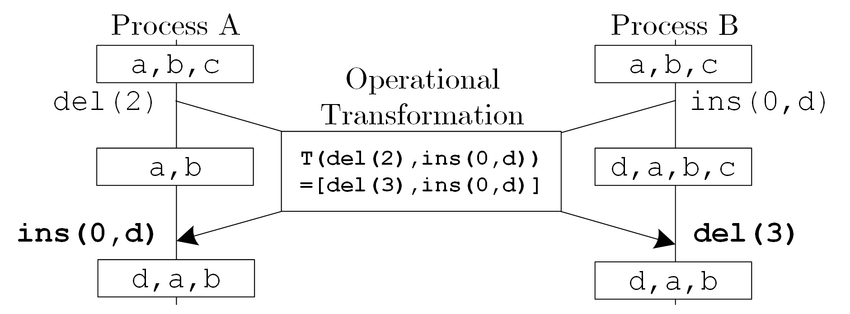Наивное введение в CRDT-типы - 3 Наивное введение в CRDT-типы - 3