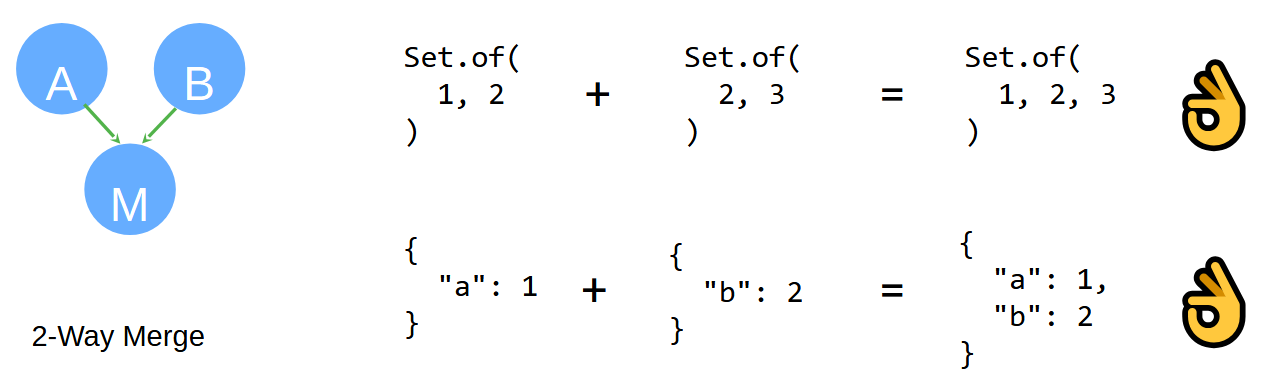 Наивное введение в CRDT-типы - 6 Наивное введение в CRDT-типы - 6